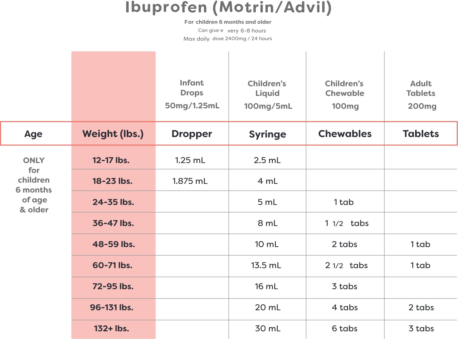 children's ibuprofen dosing chart